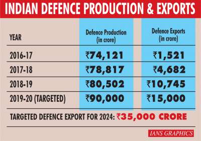 Defence Sector – DPP, Missions, Schemes, Security Forces, etc. – Civilsdaily