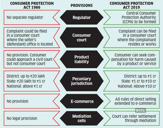 CONSUMER PROTECTION 
ACT 1986 
NO separate regulator 
complaint could be tiled 
in a consumer court 
where the seller's 
(defendant) office is located 
NO provision. Consumer 
could approach a civil court 
but not consumer court 
District: up to 00 lakh 
State: 00 lakh to el cr 
National: above Cl cr 
No provision 
No legal provision 
PROVISIONS 
Regulator 
Consumer 
Product 
liability 
Pecuniary 
jurisdiction 
E-commerce 
Mediation 
cells 
CONSUMER PROTECTION 
ACT 2019 
Central Consumer 
protection Authority 
(CCPA) to be tormed 
complaint can be filed 
in a consumer court 
where the complainant 
resides or works 
Consumer can seek com- 
pensation for harm caused 
by a product or service 
District: up to el cr 
State el cr to cr 
National: Above elO cr 
All rules or direct selling 
extended to e-commerce 
BCCL 
Court can refer settlement 
through mediation 