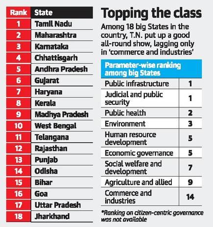 Tamil Nadu takes the top spot in Good Governance Index - The Hindu