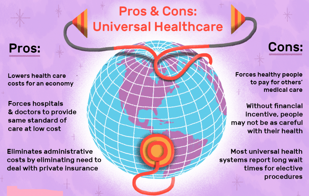 Pros & Cons: 
Universal Healthcare 
pros: 
Lowers health care 
costs for an economy 
Forces hospitals 
& doctors to provide 
same standard of 
care at low cost 
Eliminates administrative 
costs by eliminating need to 
deal with private insurance 
Cons: 
Forces healthy people 
to pay for others' 
medical care 
Without financial 
incentive, people 
may not be as careful 
with their health 
Most universal health 
systems report long wait 
times for elective 
procedures 