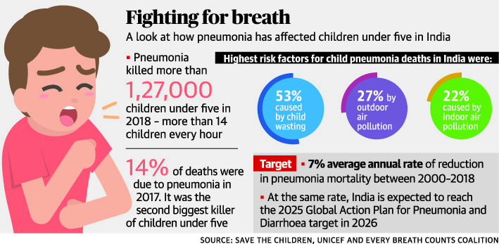 World Pneumonia Day - INSIGHTSIAS