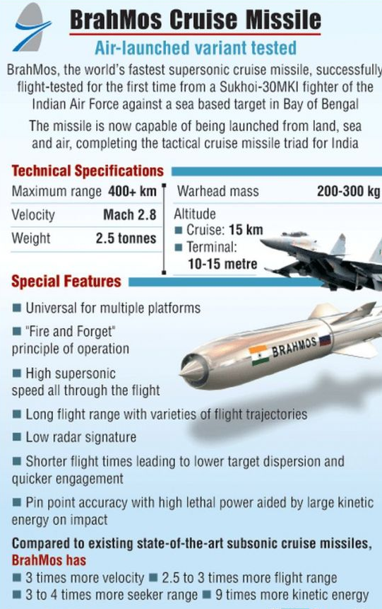 BrahMos Cruise Missile 
Air-launched variant tested 
BrahMos, the world's fastest supersonic cruise missile, successfully 
flight-tested for the first time from a Sukhoi-30MKl fighter of the 
Indian Air Force against a sea based target in Bay of Bengal 
The missile is now capable of being launched from land, sea 
and air, completing the tactical cruise missile triad for India 
Technical Specifications 
Maximum range 400+ km 
Warhead mass 
Altitude 
• Cruise: 15 km 
Terminal: 
10-15 metre 
200-300 kg 
Velocity 
Weight 
Mach 2.8 
2.5 tonnes 
Special Features 
• Universal for multiple platforms 
fire and Forget' 
principle of operation 
High supersonic 
speed all through the flight 
Long flight range with varieties of flight trajectories 
Low radar signature 
Shorter flight times leading to lower target dispersion and 
quicker engagement 
Pin point accuracy with high lethal power aided by large kinetic 
energy on impact 
Compared to existing state-of-the-art subsonic cruise missiles, 
BrahMos has 
3 times more velocity 2.5 to 3 times more flight range 
3 to 4 times more seeker range 9 times more kinetic energy 