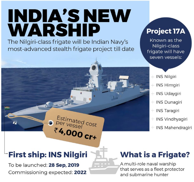 INDIA'S NEW 
WARSHIP 
The Nilgiri-class frigate will be Indian Navy's 
most-advanced stealth frigate project till date 
Project 17A 
Known as the 
Nilgiri-class 
frigate will have 
seven vessels: 
- INS Nilgiri 
- INS Himgiri 
- INS I-Jdayori 
- INS Dunagiri 
- INS Taragifi 
- INS Vindhyagiri 
- INS Mahendragiri 
_ Estimate d cost 
per vessel 
e4,ooo cr+ 
First ship: INS Nilgiri 
To be launched: 28 sep, 2019 
Commissioning expected: 2022 
What is a Frigate? 
multi-role naval warship 
that serves as a fleet protector 
and submarine hunter 