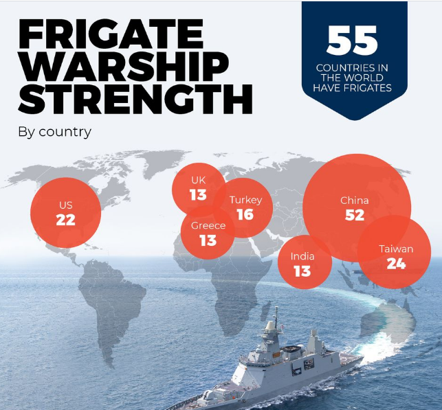 FRICATE 
WARSHIP 
STRENGTH 
By country 
US 
22 
16 
Creece 
13 
COUNTRIES IN 
THE WORLD 
HAVE FRIGATES 
China 
Taiwan 
India 
13 