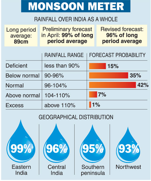 Normal' monsoon with a rider - Shadow on grain basket - Telegraph India