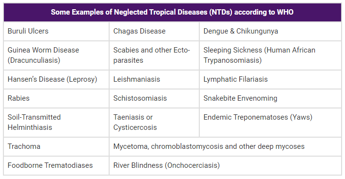 Some Examples of Neglected Tropical Diseases (NTDs) according to WHO 
Buruli Ulcers 
Guinea Worm Disease 
(Dracunculiasis) 
Hansen's Disease (Leprosy) 
Rabies 
Soil-Transmitted 
Helminthiasis 
Trachoma 
Foodborne Trematodiases 
Chagas Disease 
Scabies and other Ecto- 
parasites 
Leishmaniasis 
Schistosomiasis 
Taeniasis or 
Cysticercosis 
Dengue & Chikungunya 
Sleeping Sickness (Human African 
Trypanosomiasis) 
Lymphatic Filariasis 
Snakebite Envenoming 
Endemic Treponematoses (Yaws) 
Mycetoma, chromoblastomycosis and other deep mycoses 
River Blindness (Onchocerciasis) 