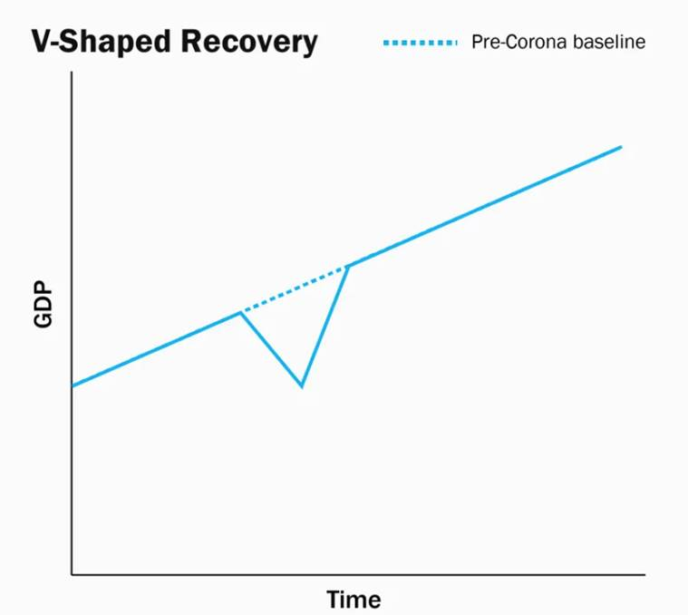 V-Shaped Recovery 
Time 
Pre-Corona baseline 