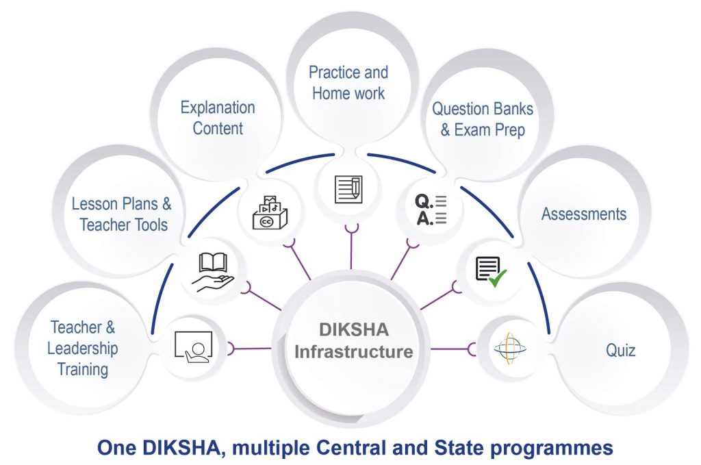 Explanation 
Content 
Lesson Plans & 
Teacher Tools 
Teacher & 
Leadership 
Training 
cc 
Practice and 
Home work 
Question Banks 
& Exam Prep 
DIKSHA 
Infrastructure —c 
Assessments 
Quiz 
One DIKSHA, 
multiple Central and State programmes 