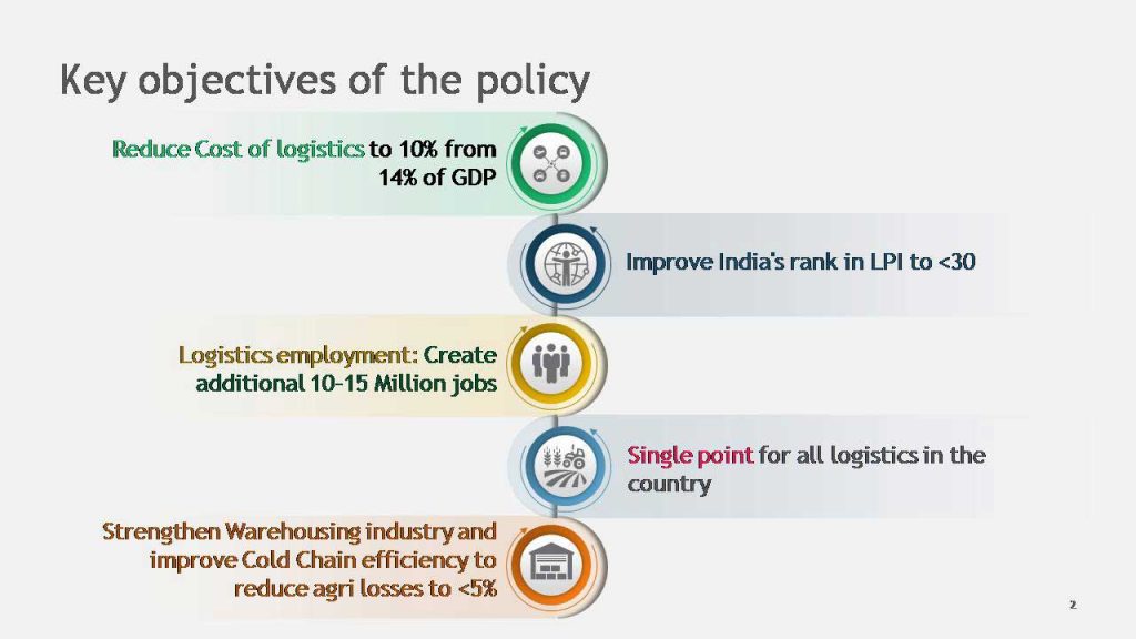 Key objectives of the policy 
Reduce Cost of logistics 
to 10% from 
14% of GDP 
Logistics employment: Create 
additional 10-15 Million jobs 
Strengthen Warehotßing industry and 
improve Cold Chain efficiency to 
rev]uce agri tosses to 
iii 
Improve India's rank in I-PI to 
Single point for all logistics in the 
country 