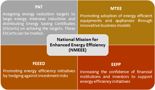 PAT 
Assigning energy' reduction targets to 
large energy intensive industries and 
distributing Energy/ Saving Certificates 
(ESCerts) on achiving the targets. These 
ESCertscan be traded. 
MTEE 
Promoting adoption of energy efficient 
equipments and appliances through 
innovative business models 
National Mission for 
Enhanced Energy Efficiency 
(NMEEE) 
FEEED 
EEFP 
Promoting energy efficiency initiatives Increasing the confidence of financial 
by hedgingagainst investment risks 
institutions and investors to support 
energy efficiency initiatives 