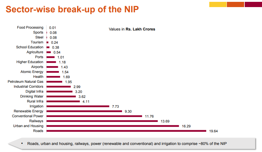 Sector-wise break-up of the NIP 
steel 008 
Food Processing 
Sports 
Tourism 
School Education 
Agriculture 
P Orts 
Higher Education 
Atomic Energy 
Health 
Petroleum Natural Gas 
Industrial Corridors 
Digital Infra 
Drinking Water 
Rural Infra 
Irrigation 
Renewable Energy 
Conventional Power 
Railways 
Urban and H-busing 
Roads 
0.01 
0.08 
• 024 
0.38 
0.54 
1.01 
I .18 
I. 43 
I _ 69 
I .95 
2.99 
3 _ 20 
3 _ 62 
Values in Rs. Lakh Crores 
773 
11.76 
13.69 
16.29 
1964 
Roads, urban and housing, railways, power (renewable and conventional) and irrigation to comprise —80% of the NIP 