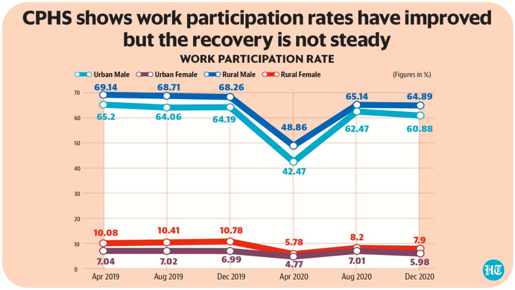 CPHS shows work participation rates have improved 
but the recovery is not steady 
WORK PARTICIPATION RATE 
Urban Male CAD Urban Female CAD Rural Male (X) Rural Female 
69.14 
70 
50 
40 
30 
20 
10.08 
10 
7.04 
Apr 2019 
68.71 
10.41 
7.02 
Aug 2019 
68.26 
10.78 
6.99 
Dec 2019 
48.86 
2 
4.77 
Apr 2020 
65.14 
62 47 
8.2 
7.01 
Aug 2020 
(Figures in %) 
64.89 
60 88 
7.9_ 
5.98 
Dec 2020 