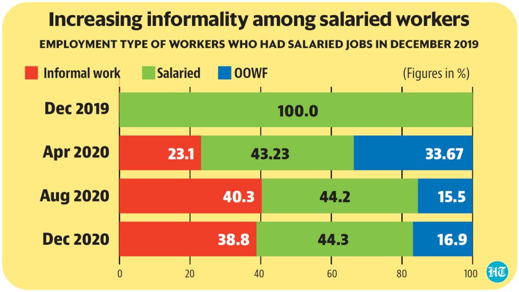 Increasing informality among salaried workers 
EMPLOYMENT TYPE OF WORKERS WHO HAD SALARIED JOBS IN DECEMBER 2019 
Informal wor 
Salaried • OOWF 
Dec 2019 
100.0 
Apr 2020 
Aug 2020 
Dec 2020 
23.1 
43.23 
40.3 
(Figures in %) 
33.67 
15.5 
38.8 
20 
40 
44.2 
44.3 
60 
80 
16.9 
100 