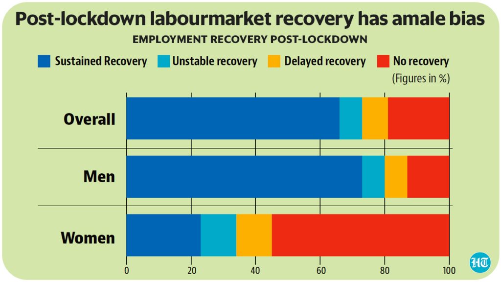 Post-lockdown labourmarket recovery has amale bias 
EMPLOYMENT RECOVERY POST-LOCKDOWN 
Sustained Recovery 
Delayed recovery No recovery' 
Unstable recovery 
(Figures in %) 
Overall 
Men 
Women 
20 
40 
60 
80 
100 