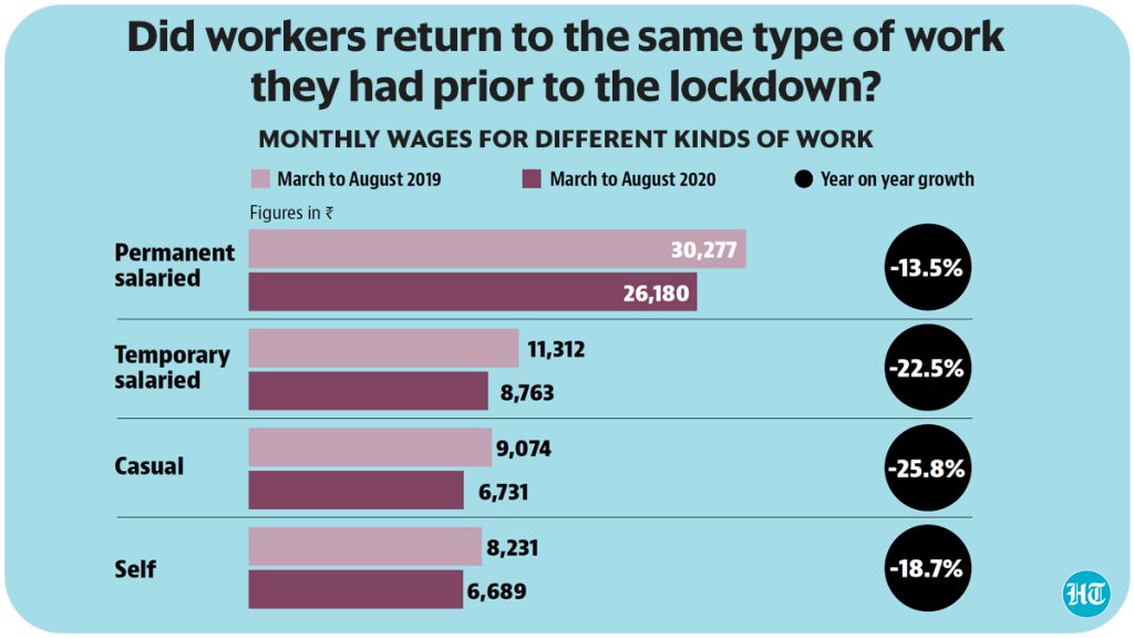 Did workers return to the same type of work 
they had prior to the lockdown? 
MONTHLY WAGES FOR DIFFERENT KINDS OF WORK 
March to August 2019 
Figures in 
Permanent 
salaried 
Temporary 
salaried 
Casual 
March to August 2020 
30,277 
26,180 
11,312 
8,763 
9,074 
6,731 
8,231 
Self 
6,689 
O Year on year growth 
-13.5% 
-22.5% 
-25.8% 
-18.7% 