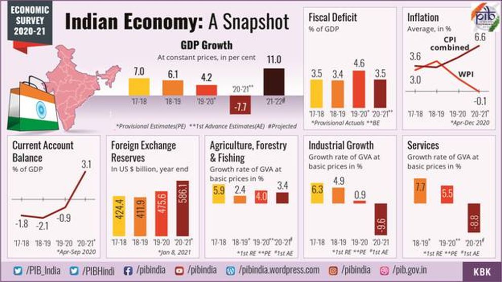 Economic Survey-2020-21: India's GDP is estimated to contract by 7.7 per  cent in 2020-21 - The News Himachal