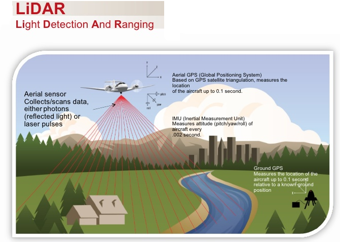 LiDAR 
Light Detection And Ranging 
Aerial sensor 
Collects/scans data, 
either photons 
(reflected light) or 
laser pulses 
Aerial GPS (Global PogitZning System) 
Based GPS measures the 
Of the to 0.1 Second. 
IMO (Inertial Measurement unit 
Meagureg attitude (pitctvyaw/ro l) of 
icraft 
_ 002 
Grwnd GPS 
airUaft up to D 1 
relative to a md 