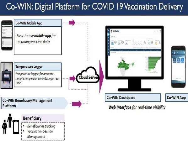 Digital Platform 'CO-WIN' | IAS Abhiyan