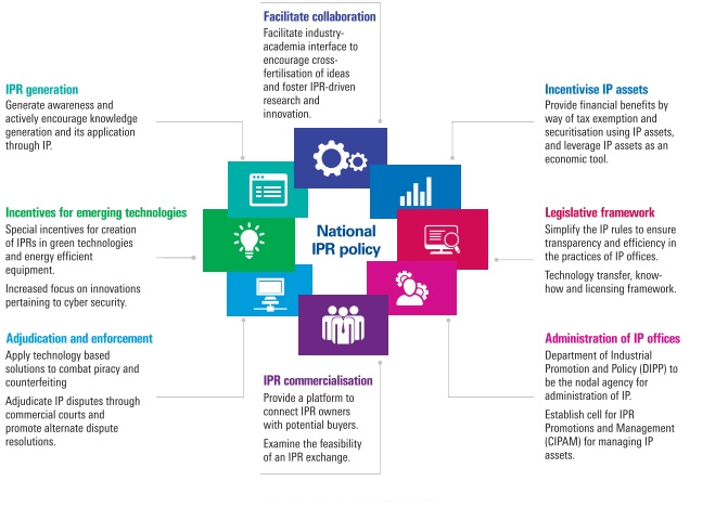 IPR generation 
Generate awareness and 
actively encourage knowledge 
generation and its application 
through IP 
Incultives for enwrging technologies 
Special incentives creation 
ot IPRs in green technologies 
and efficient 
equipment 
Increased focus an innovations 
pertaining to cyber security 
Adj*ation and enforcunent 
Apply technology based 
solutions ta combat piracy and 
counterfeiting 
Adjudicate IP disputes through 
CDurtS and 
promote alternate dispute 
resolutions, 
Faciätate collaboration 
Facilitate industry 
academia interface to 
encourage cross, 
fertilisation Of ideas 
and foster IFR-driven 
research and 
innovation. 
National 
IPR policy 
PR commercialisaticm 
Provide a platform 
Connect I PR Owners 
with potential buvers_ 
Examine the feasibility 
of an •PR exchange. 
Incentivise IP assets 
Prcwide financial benefits by 
way of tax exemption and 
Securitisation using assets. 
and leverage IP assets as an 
economic tool, 
Legislative franwwork 
Simpllfy the rules to 
transparency and efficiency in 
the practices Of IP OffiC*, 
Technology transfer. knmv- 
how and licensing 
Administration of IP offices 
Department of Industrial 
Promotion and Poli,cv (DIPP) to 
be the nodal agency for 
administration of IP 
Establish cell for 
Promotions and Management 
ICIPAM) managing IP 
