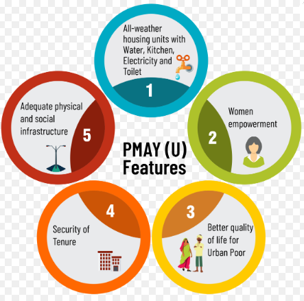 Adequate physical 
and social 
infrastructure 
Security Of 
Tenure 
All-weather 
housing units with 
Water, Kitchen, 
Electricity and 
Toilet 
PMAY (U) 
Features 
Women 
empowerment 
Better quality 
of life for 
Urban poor 