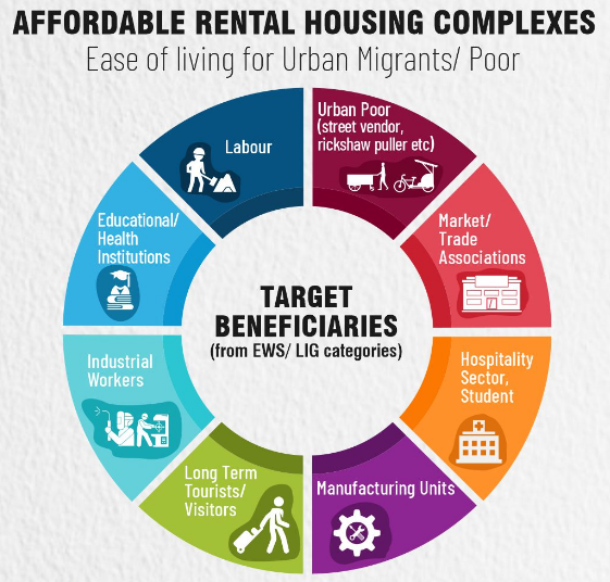 AFFORDABLE RENTAL HOUSING COMPLEXES 
Ease of living for Urban Migrants/ Poor 
Labour 
Educational/ 
Health 
Institutions 
Urban Poor 
(street vendor, 
rickshaw puller etc) 
Market/ 
Trade 
Associations 
TARGET 
BENEFICIARIES 
(from EWS/ LIG categories) 
Industrial 
Workers 
Long Te 
Manufacturing Units 
Tourists/ 
Visitors 
Hospitality 
Sector, 
Student 