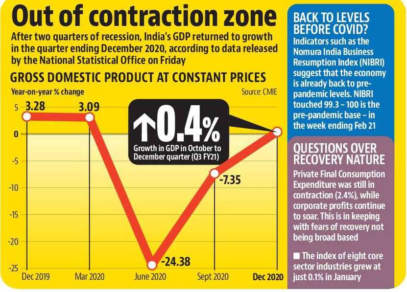 Out of contraction zone 
After two quarters of recession, India's GDP returned to growth 
in the quarter ending December 2020, according to data released 
by the National Statistical Office on Friday 
GROSS DOMESTIC PRODUCT AT CONSTANT PRICES 
Year-on-year % change 
Source CtvME 
5 3.28 
-10 
-15 
-20 
Dec 2019 
3.09 
Mar 2020 
to.4% 
Growth in GDP in October to 
December quarter (03 FY21) 
-7.35 
-24.38 
e 
June 2020 
BACK TO LEVELS 
BEFORE (OVID? 
Indicators such as the 
Nomura India Business 
Resumption Index (NIBRI) 
suggest that the economy 
is already back to pre- 
pandemic levels. NIBRI 
touched 99.3 -100 is the 
pre-pandemic base - in 
fie week ending Feb 21 
QUESTIONS OVER 
RECOVERY NATURE 
Private Final Consumption 
Expenditure was still in 
contraction (2.4%), while 
corporate continue 
to soar. This is in keeping 
with fears of recovery not 
being broad based 
The index of eight core 
sector industries grew at 
just 0.1% in January 