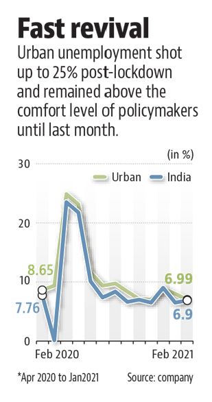 Fast revival 
Urban unemployment shot 
up to 25% post-lockdown 
and remained above the 
comfort level of policymakers 
until last month. 
30 
20 
8.65 
10 
7.76 
Feb 2020 
*Apr 2020 to 
(in %) 
Urban India 
6.99 
6.9 
Feb 2021 
Source: company 