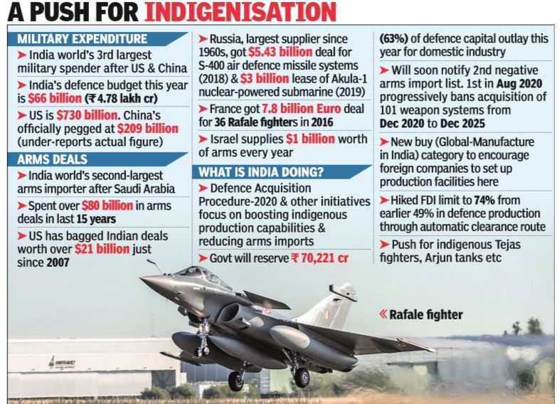 India's weapon imports fell by 33% in last five years but remains world's  second-largest arms importer | India News - Times of India