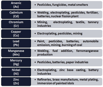 Research on heavy metal pollution of river Ganga: A review - ScienceDirect