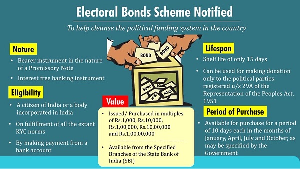 Fund political party in Transparent Manner: Electoral Bonds Regime