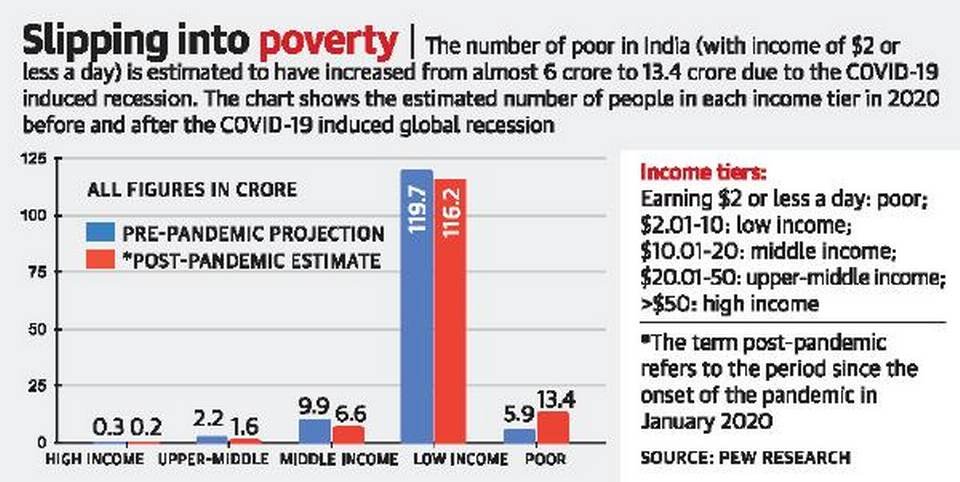 Coronavirus | Pandemic may have doubled poverty in India, says Pew study