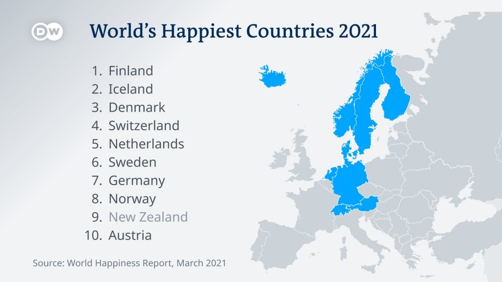 DW Europe on Twitter: "Nine of the world's 10 happiest countries are in  Europe according to the 2021 World Happiness Report. Finland is the happiest,  with Germany at #7: 🇫🇮 Finland 🇮🇸Iceland