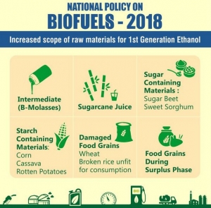 NATIONAL POLICY ON 
BIOFUELS - 2018 
Increased scope at raw materials tor 1st Generation Ethanol 
In ediate 
(B•Molasses) 
Containing 
Matuials: 
Corn 
CassaR 
Rotten Potatoes 
Sugarcane Juice 
Damaged 
Food Gra 
Wh eat 
Broken rice unfit 
for consumption 
Sugar 
Containing 
Materials 
Sugar Beet 
Sweet Sorghum 
During 
Surplus phase 