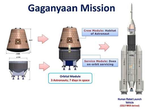 Gaganyaan Mission 
Does 
Module 
3 Ast—ns: 7 in 