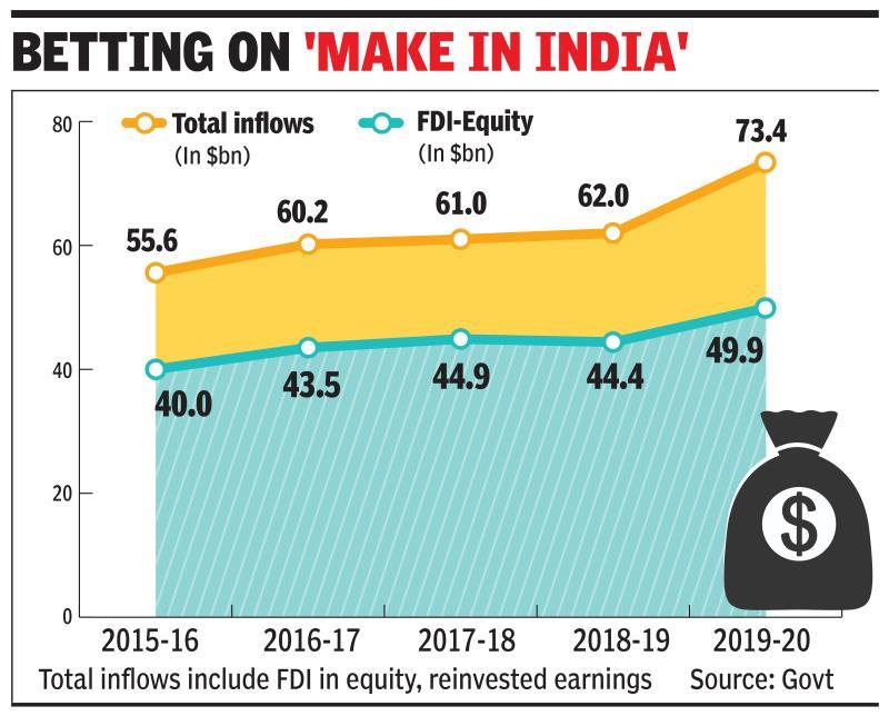 FDI in India: FDI inflows surge 18% in 2019-20 to record $74bn | India  Business News - Times of India