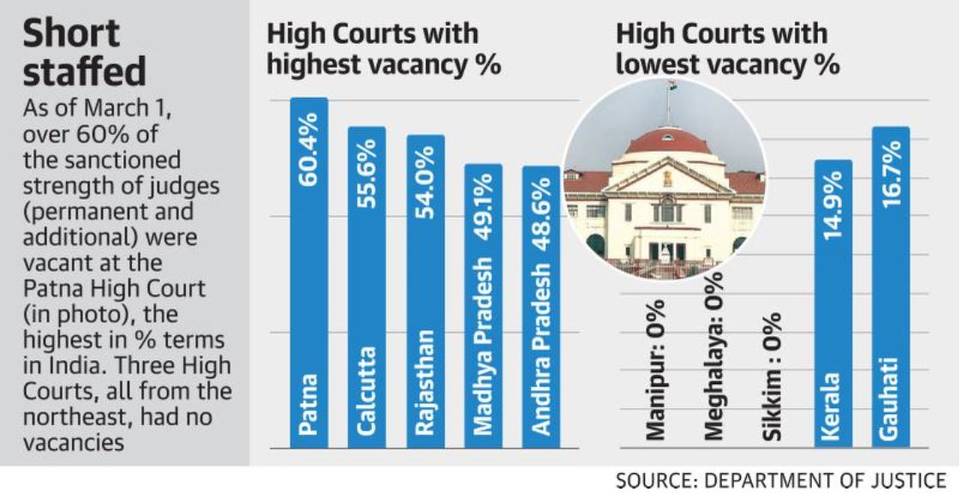 Supreme Court for posting retired judges to clear backlog in High Courts