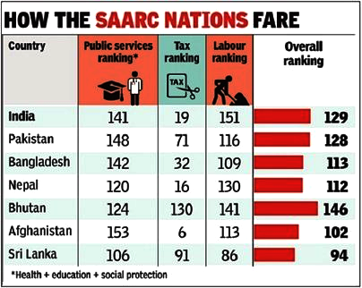 HOW THE SAARC NATIONS FARE 
Bangladesh 
Nepal 
Bhutan 
Afghanistan 
Sri Lanka 
•Health + eduatjm • 
141 
148 
142 
124 
153 
106 
19 
n 
32 
16 
130 
6 
91 
151 
116 
109 
130 
141 
113 
86 