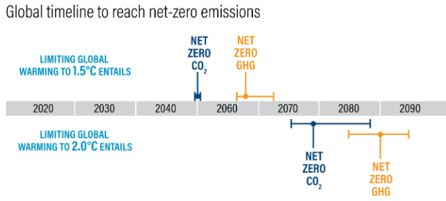 Global timeline to reach net-zero emissions 
NET 
ZERO 
LIMITING GLOBAL 
coz 
WARMING TO 1.50C ENTAILS 
NET 
ZERO 
GHG 
2020 
2030 
LIMITING GLOBAL 
WARMING TO 2.00C ENTAILS 
2080 
NET 
ZERO 
C02 
2090 
NET 
ZERO 
GHG 