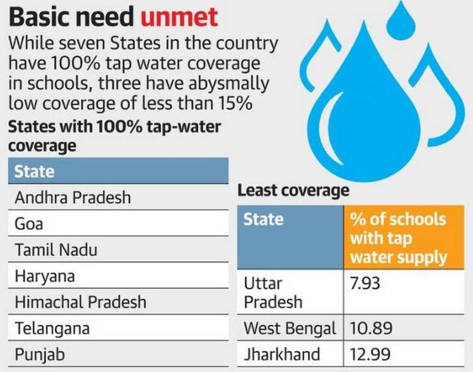 Only half of government schools, anganwadis have tap water supply