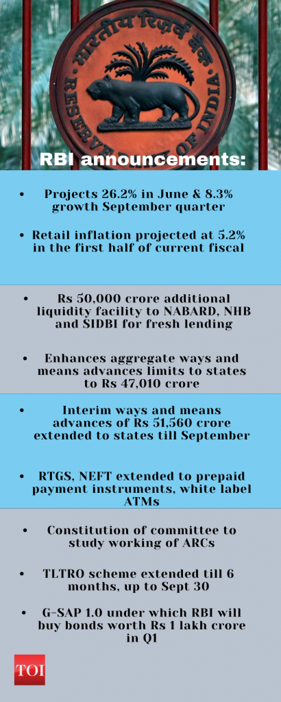 RBI repo rate: RBI keeps repo rate unchanged at 4%; pegs GDP growth at 10.5%  - Times of India