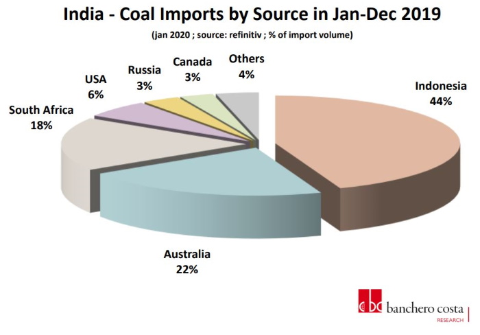 Dry Bulk Market: India's Coal Imports in 2019 | Hellenic Shipping News  Worldwide