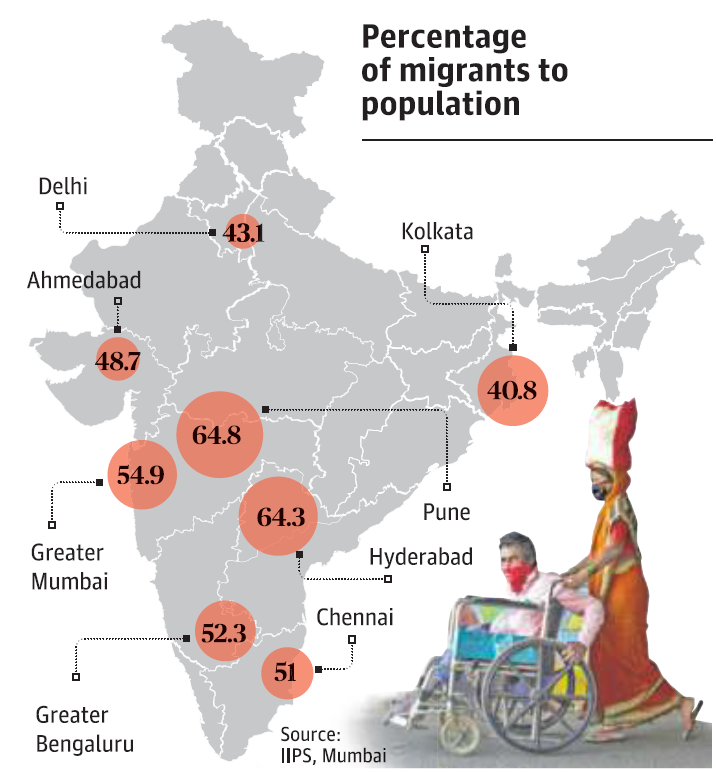 Percentage of Migrants to Population in various States of India