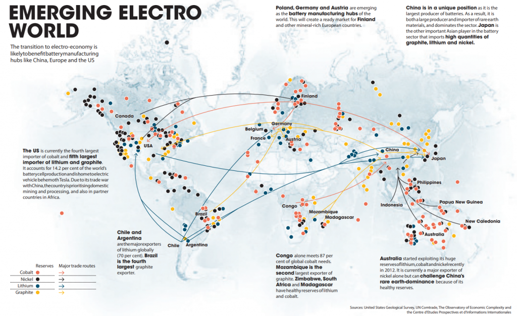 EMERGING ELECTRO 
WORLD 
The transition to electro-economy is 
likelytobenefitbatterymanufacturing 
hubs like China, Europe and the US 
Canada 
• USA 
The US is currently the fourth largest 
importer of cobalt and fifth largest 
importer of lithium and graphite. 
It accounts for 14.2 per cent Of the world's 
batterycellproductionandishometoelectric 
vehicle behemoth Tesla. Due to its trade war 
with China, thecou ntryisprioritisingdomestic 
mining and processing, and also in partner 
countries in Africa. 
Poland. Germany and Austria are emerging 
as the battery manufacturing hubs of the 
world. This will create a ready market for Finland 
and other mineral-rich European countries. 
Finland 
•¯Ger.many 
Belgium 
Fra 
Congo 
Mozambique 
Madagascar 
Congo alone meets 87 per 
cent of global cobalt needs. 
Mozambique is the 
second largest exporter of 
graphite. Zimbabwe, South 
Africa and Madagascar 
have healthy reserves of lithium 
and cobalt. 
China 
China is in a unique position as it is the 
largest producer of batteries. As a result, it is 
both a la rge producer and importer Of ra reearth 
materials, and dominates the sector. Japan is 
the other important Asian player in the battery 
sector that imports high quantities Of 
graphite. lithium and nickel. 
Japan 
Philippines 
Papua New Guinea 
Chile and 
Argentina 
arethemajorexporters 
Of lithium globally 
(70 per cent). Brazil 
is the fourth 
largest graphite 
exporter. 
Chile 
Argentina 
Reserves 
cobalt 
Nickel 
Lithium 
Graphite 
Majortrade routes 
Indonesia 
New Caledonia 
o Australia 
Australia started exploiting its huge 
reservesoflithium,cobaltandnickelrecently 
in 2012. It is currently a major exporter Of 
nickel alone but can challenge Chinat 
rare earth-dominance because of its 
healthy reserves. 
Sources: States Suwey, UN CO mtrade. The Observatory Of Corn p I exity and 
the Centre d •Etudes PTO-S*Ctives et d • Infomations Intemationales 