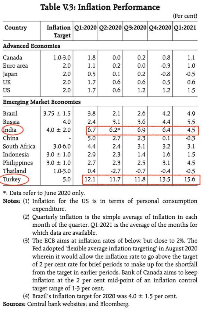 Country 
Table V.3: Inflation Performance 
(Per cent) 
Inflation QI:2020 Q2:2020 Q3:2020 Q4:2020 QI:2021 
Target 
Advanced Economies 
Canada 
Euro area 
Japan 
US 
2.0 
2.0 
2.0 
Emerging Market Economies 
Brazil 
Russia 
dia 
China 
South Africa 
Indonesia 
Philippines 
Thailand 
Turkey 
3.75 ± 1.5 
4.0 
4.0 ± 2.0 
3.0-6.0 
3.0 ± 1.0 
3.0 ± 1.0 
1.0-3.0 
5.0 
0.5 
1.7 
3.8 
2.4 
.7 
5. 
2.9 
2.7 
0.4 
12.1 
0.1 
0.6 
0.6 
2.1 
3.1 
2.4 
2.3 
2.3 
-2.7 
11.7 
0.0 
0.2 
0.6 
1.2 
2.6 
3.6 
.9 
3.1 
1.4 
2.5 
11.8 
-0.3 
-0.8 
0.5 
1.2 
4.2 
4.4 
.4 
3.2 
1.6 
3.1 
-0.4 
13.5 
1.1 
1.0 
0.6 
1.5 
4.9 
5.5 
4.5 
3.1 
1.5 
4.5 
-0.5 
15.6 
*: Data refer to June 2020 only. 
Notes: (I) Inflation for the US is in terms of personal consumption 
expenditure. 
(2) Quarterly inflation is the simple average of inflation in each 
month of the quarter. QI:2021 is the average of the months for 
which data are available. 
(3) The ECB aims at inflation rates of below, but close to 2%. The 
Fed adopted 'flexible average inflation targeting' in August 2020 
wherein it would allow the inflation rate to go above the target 
of 2 per cent rate for brief periods to make up for the shortfall 
from the target in earlier periods. Bank of Canada aims to keep 
inflation at the 2 per cent mid-point of an inflation control 
target range of 1-3 per cent. 
(4) Brazil's inflation target for 2020 was 4.0 ± 1.5 per cent. 
Sources: Central bank websites; and Bloomberg. 