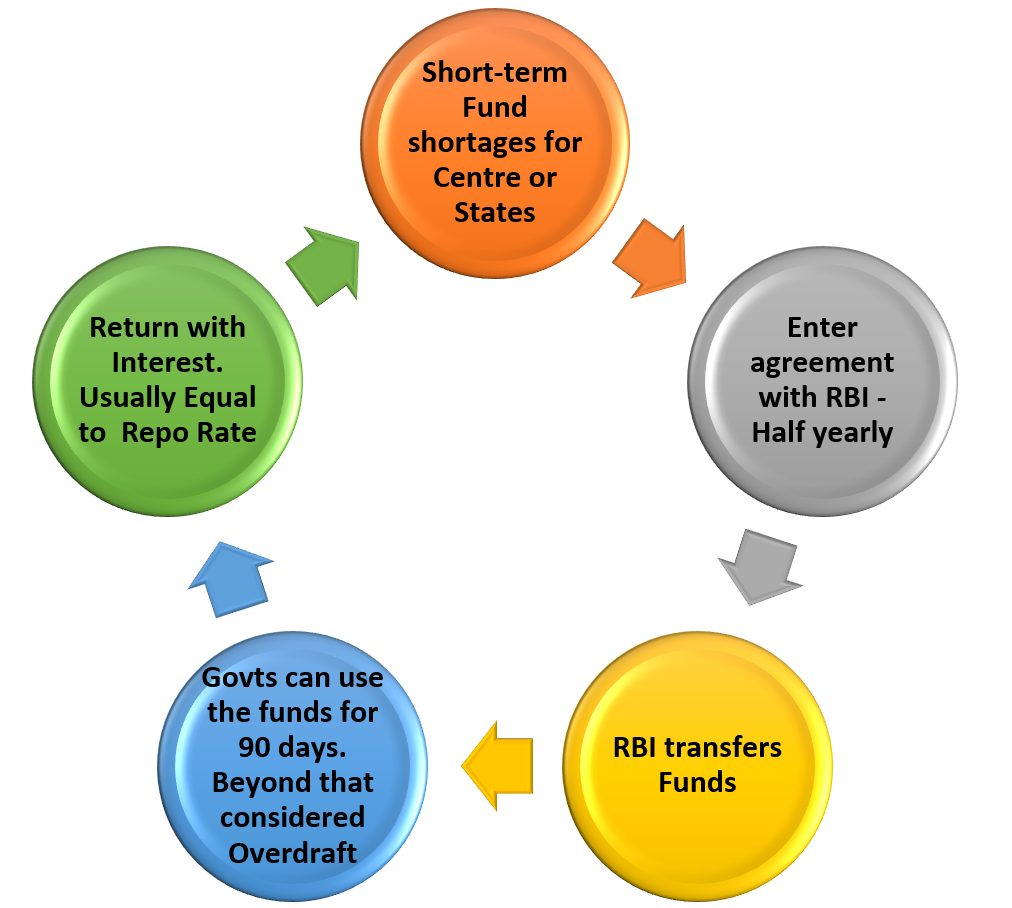 Ways and Means Advances Meaning- for UPSC SHort term Fund SHortages Centres and States