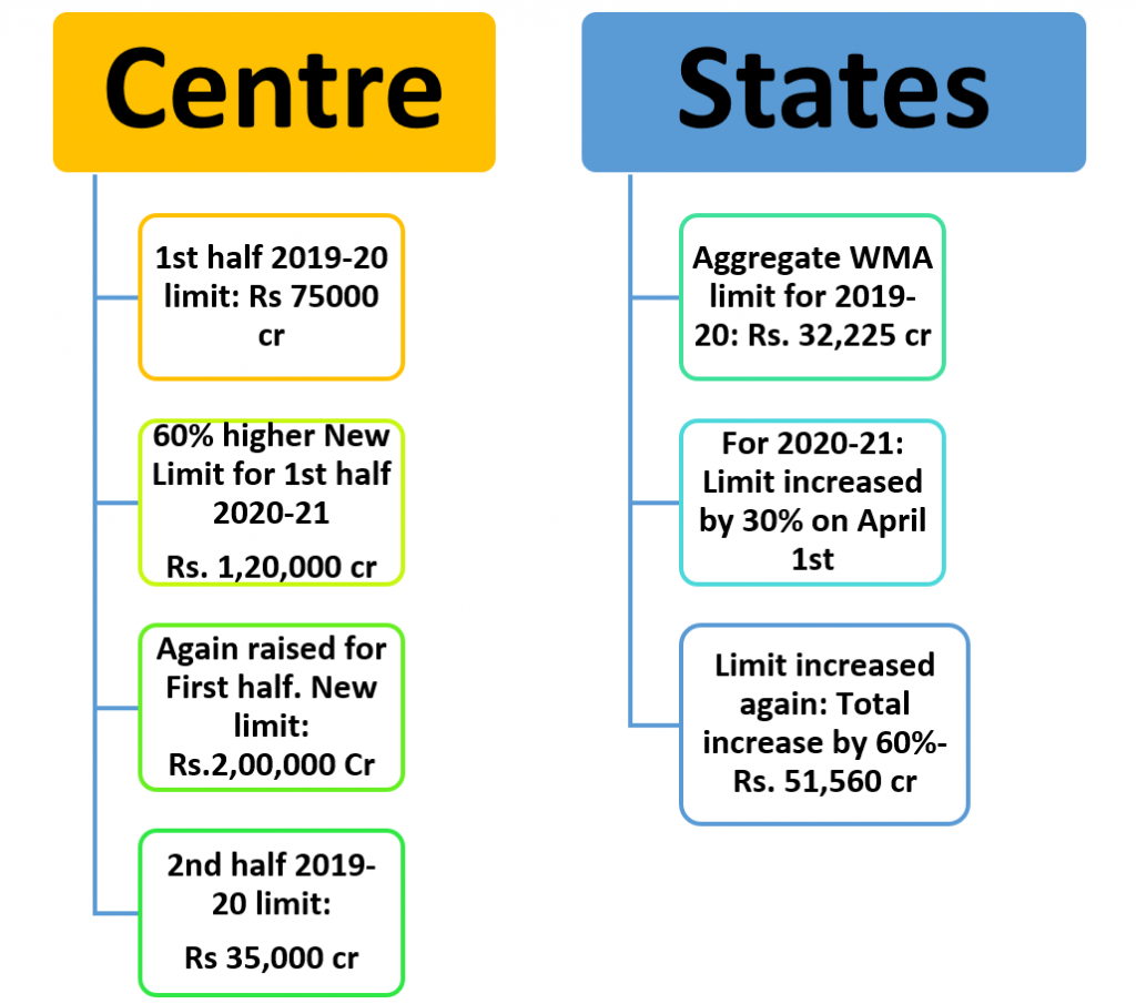 Ways and Means Advances Meaning- for UPSC Devolution of funds between States and Centre