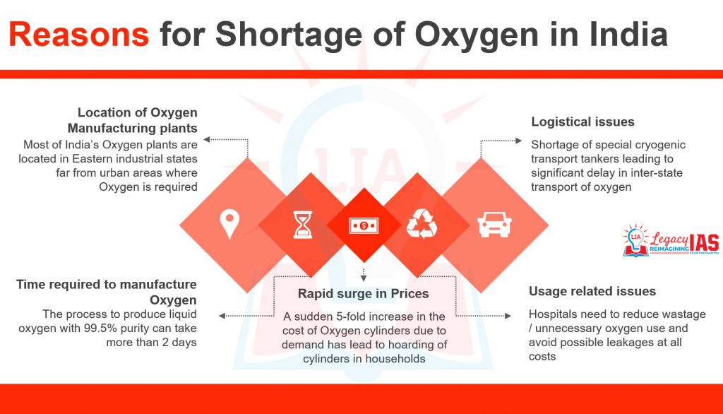 Legacy IAS Infographic - Causes or Reasons for Oxygen Crisis Shortage of Oxygen in India Location Time Prices Usage Logistical 