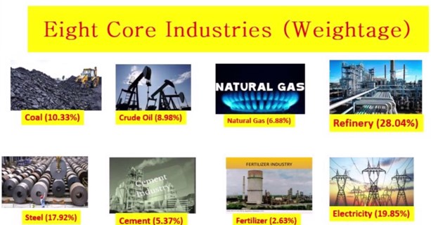 EIGHT CORE INDUSTRIES' OUTPUT CONTRACTS 23.4% IN MAY 2020 -