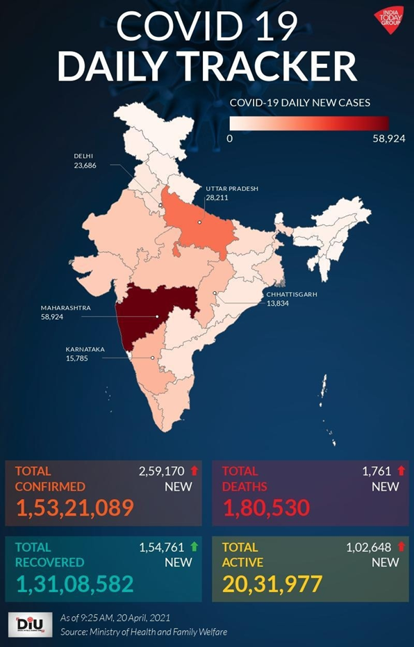 Oxygen Shortage in India: Oxygen Crisis explained for UPSC Distribution of Covid-19 cases across the States in India as of April 20, 2021 highest in Maharashtra and karnataka and kerala total 180530 deaths