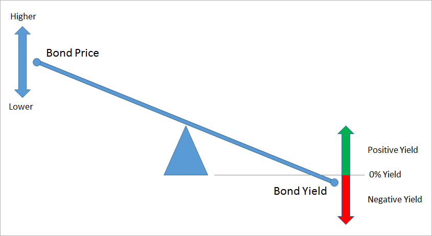 why-rbi-wants-moderate-bond-yields-legacy-ias-academy